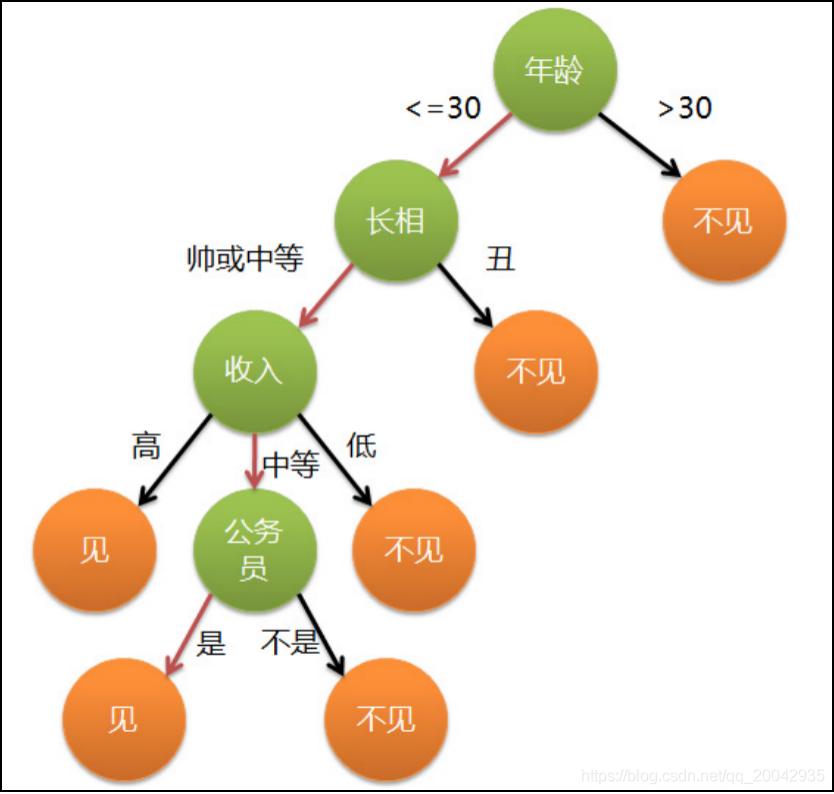 17 机器学习 - 决策树分类算法原理