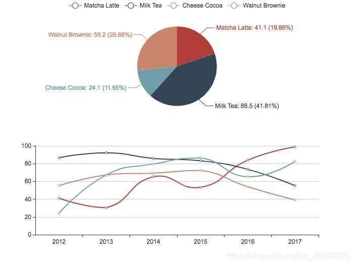 209Echarts - 数据集（Share Dataset）