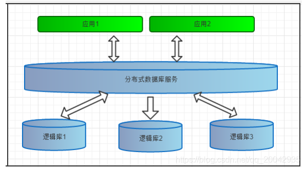 06MyCat - 概念 - 逻辑库（schema）