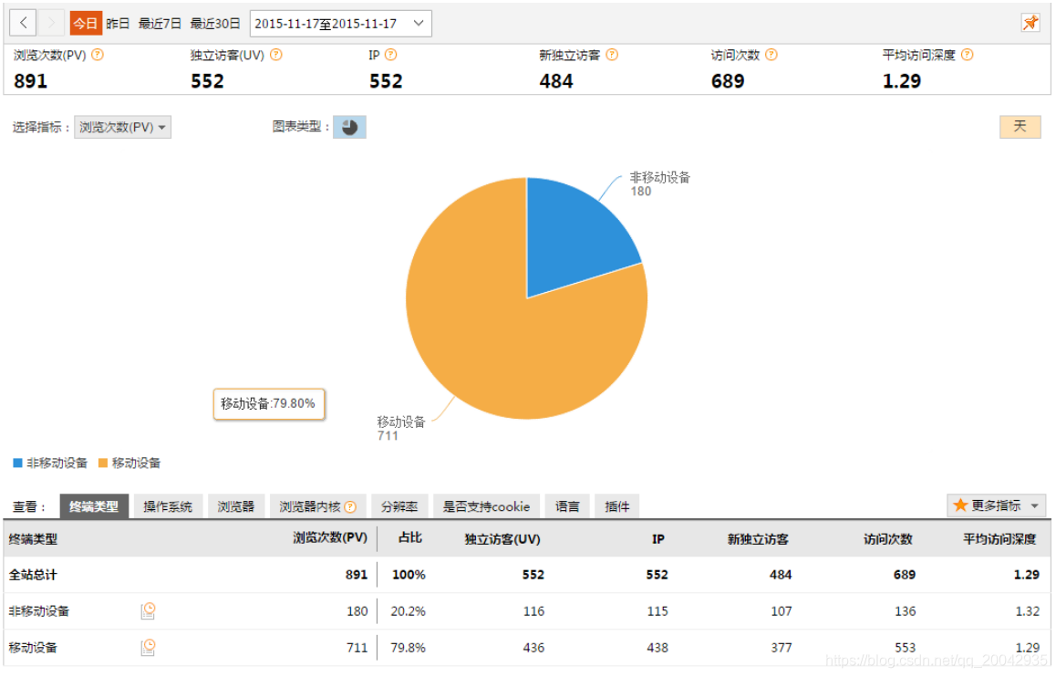 网站点击流数据分析案例（数据展示）