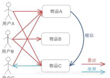 139 常见的推荐算法