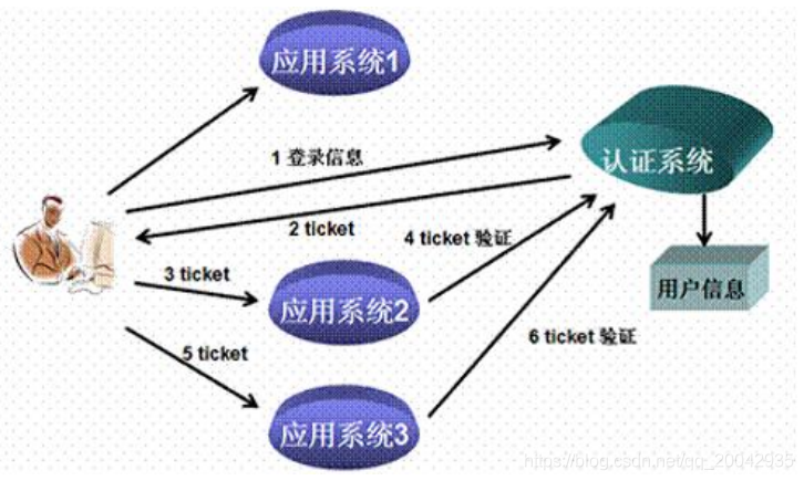 72分布式电商项目 - 单点登录