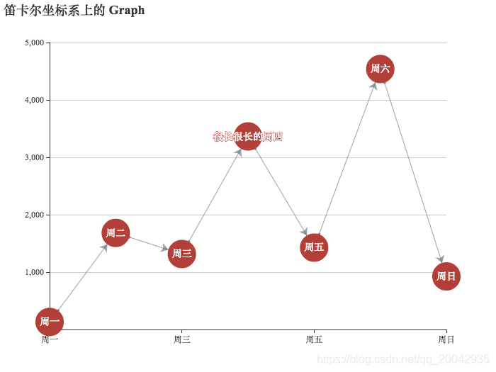 126Echarts - 关系图（Graph on Cartesian）