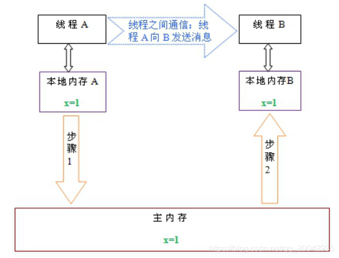 并发编程系列教程（05） - Java内存模型