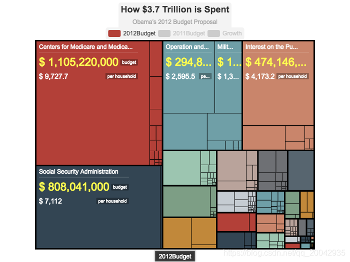 144Echarts - 矩形树图（How .7 Trillion is Spent）