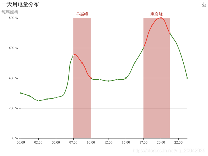 22Echarts - 折线图（Distribution of Electricity）