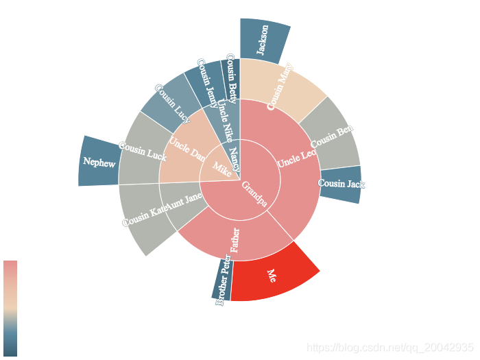 153Echarts - 旭日图（Sunburst VisualMap）