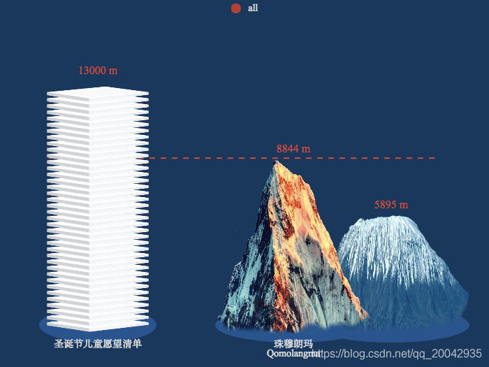 174Echarts - 象形柱图（Wish List and Mountain Height）