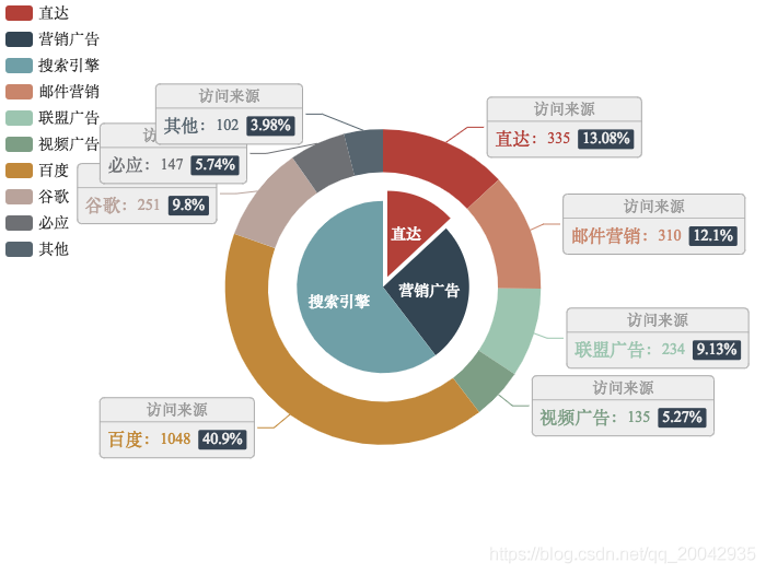 218Echarts - 富文本（Nested Pies）