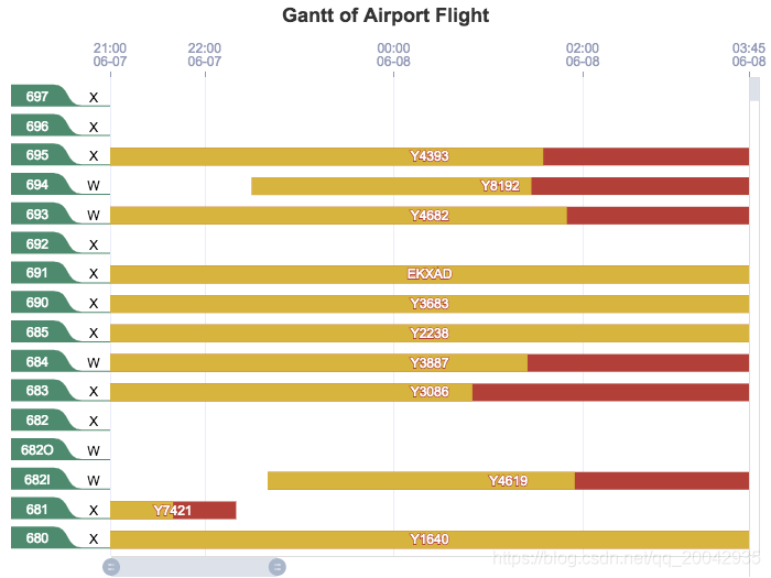 212Echarts - 数据区域缩放（Gautt Chart of Ariport Flights）_Echarts