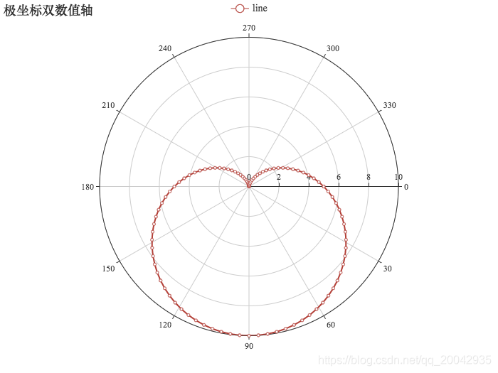 20Echarts - 折线图（Two Value-Axes in Polar）_Echarts