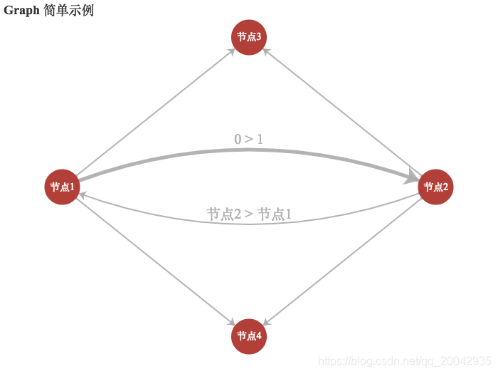 129Echarts - 关系图（Simple Graph）