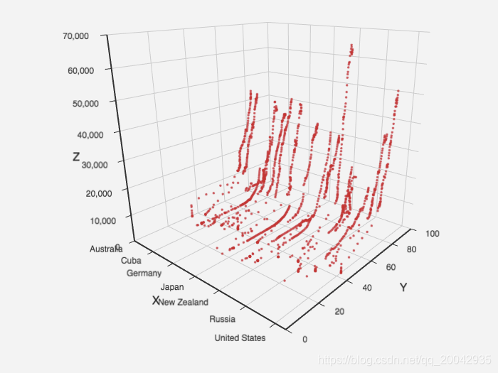 242Echarts - 3D 散点图（3D Scatter with Dataset）_d3