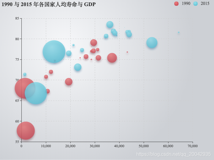 68Echarts - 散点图（Bubble Chart）