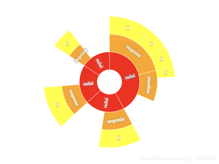 150Echarts - 旭日图（Sunburst Label Rotate）