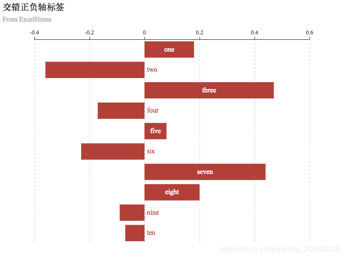 35Echarts - 柱状图（交错正负轴标签）