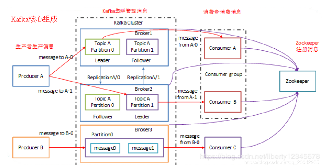 Java面试题 -Kafka_C