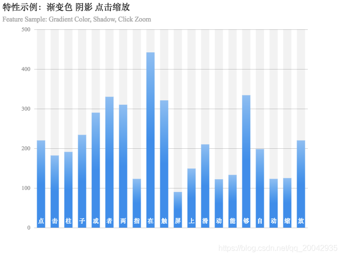 31Echarts - 柱状图（特性示例：渐变色 阴影 点击缩放）_Echarts