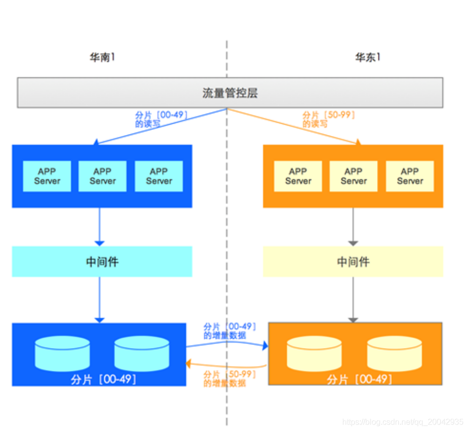 Java面试题 -高并发、高可用、分布式