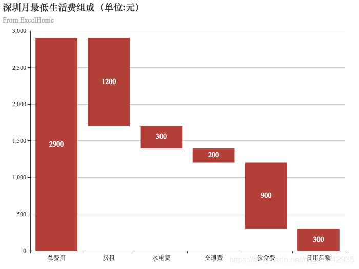 43Echarts - 柱状图（深圳月最低生活费组成（单位:元））