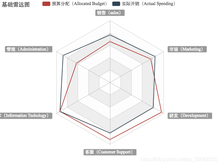 108Echarts - 雷达图（Basic Radar Chart）