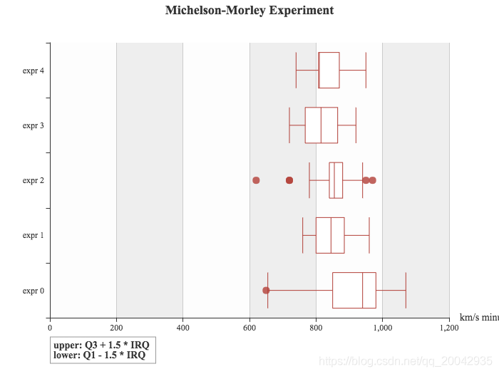 114Echarts - 盒须图（Boxplot Light Velocity2）_Echarts