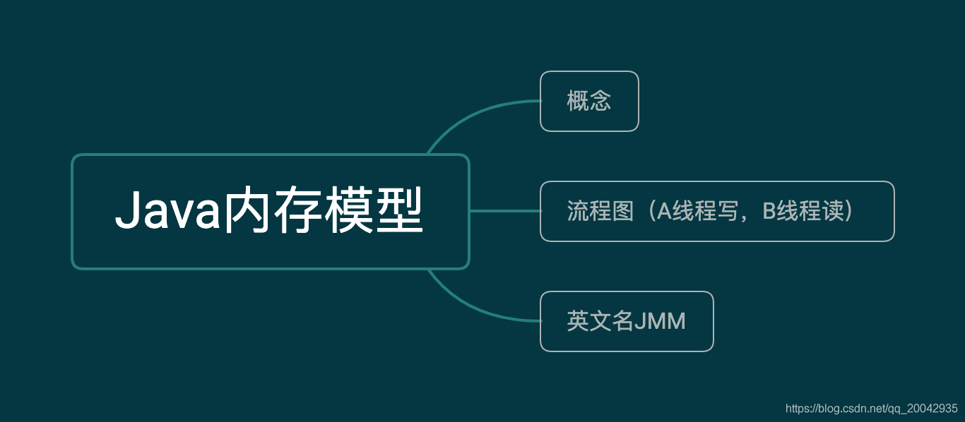 并发编程系列教程（05） - Java内存模型