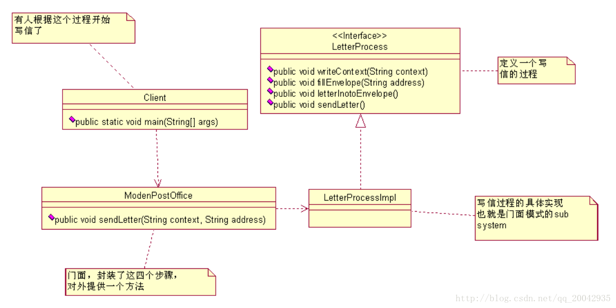 设计模式7 - 门面模式【Facade Pattern】