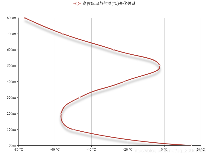 26Echarts - 折线图（Line Y Category）