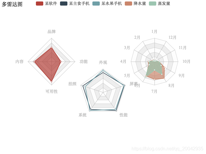 111Echarts - 雷达图（Multiple Radar）