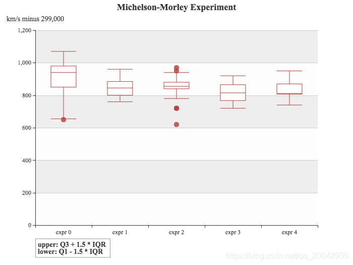 113Echarts - 盒须图（Boxplot Light Velocity）_Echarts