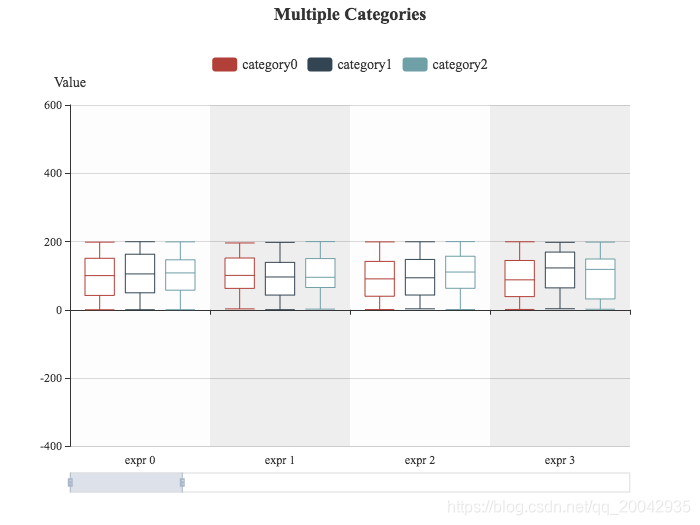 114Echarts - 盒须图（Multiple Categories）_Echarts