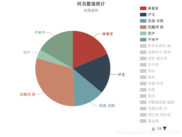 58Echarts - 饼图（Pie with Scrollable Legend）_Echarts