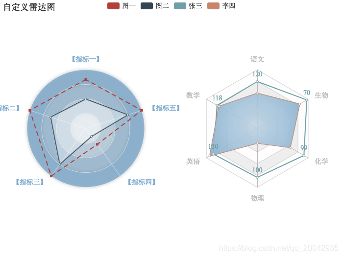 110Echarts - 雷达图（Customized Radar Chart）