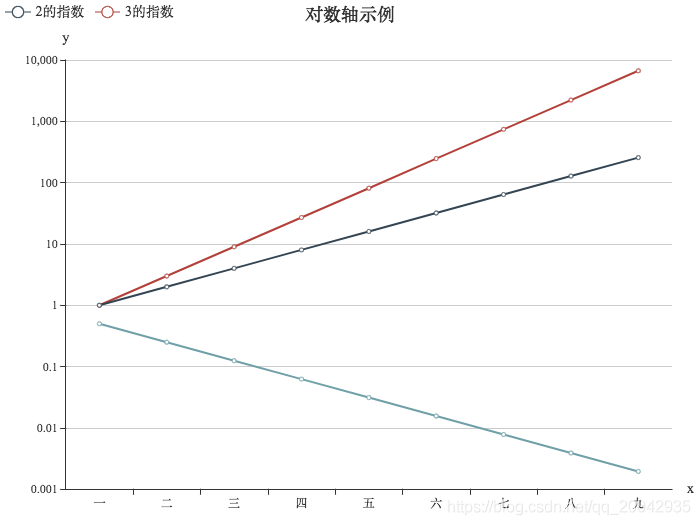 17Echarts - 折线图（Log Axis）