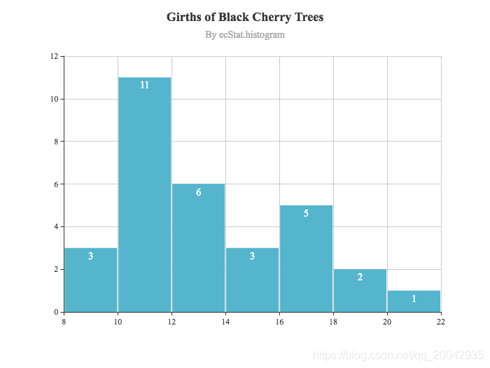 190Echarts - 自定义系列（Girths of Black Cherry Trees）