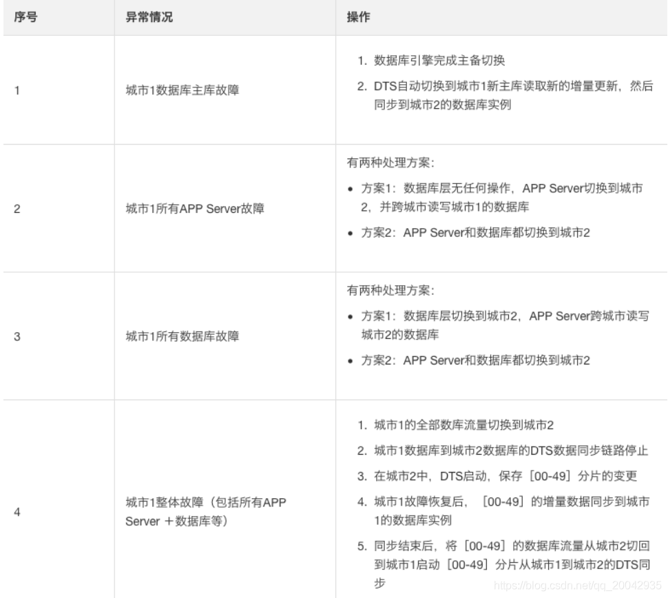 Java面试题 -高并发、高可用、分布式