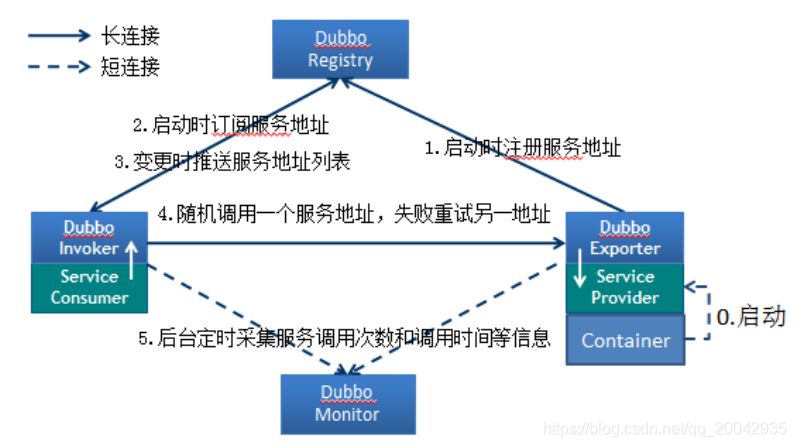 04分布式电商项目 -  Dubbox 简介