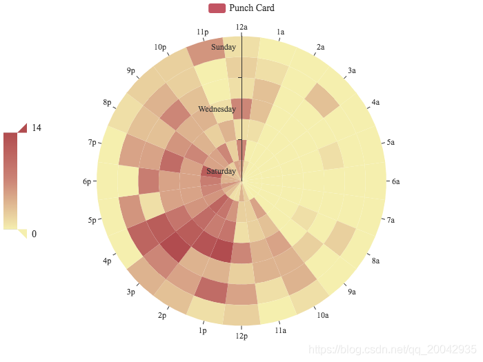 197Echarts - 自定义系列（Polar Heatmap）