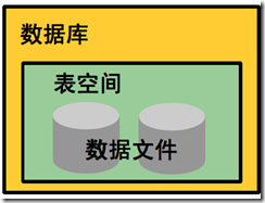 管理表空间和数据文件