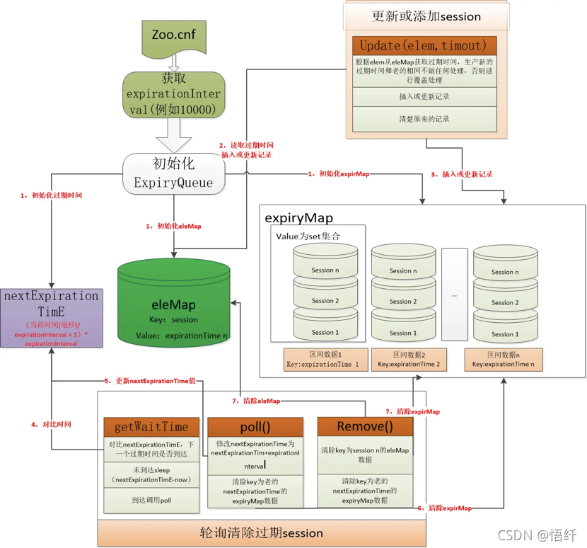 2.ZooKeeper分桶策略实现高性能的会话管理「第五章 ZooKeeper 原理」「架构之路ZooKeeper理论和实战」