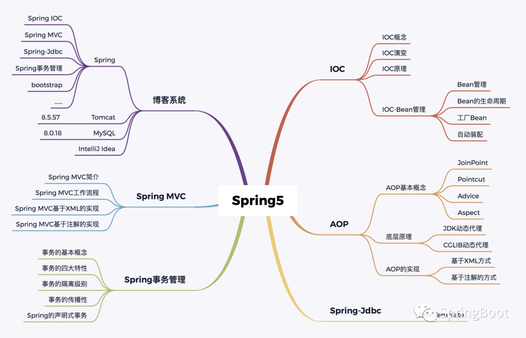 从Spring整合第三方框架学习Spring Boot - 第336篇