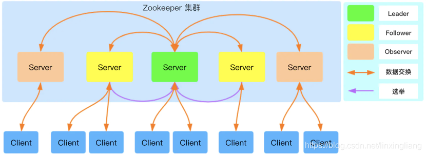 5.ZooKeeper集群搭建「第二章 ZooKeeper使用」「架构之路ZooKeeper理论和实战」