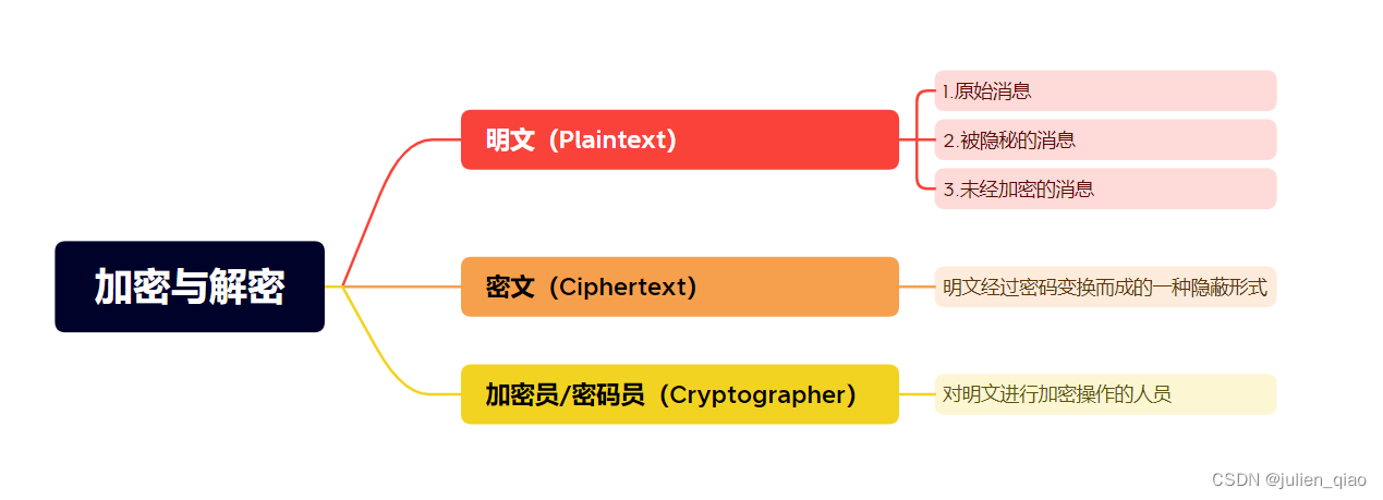 密码学基本概念