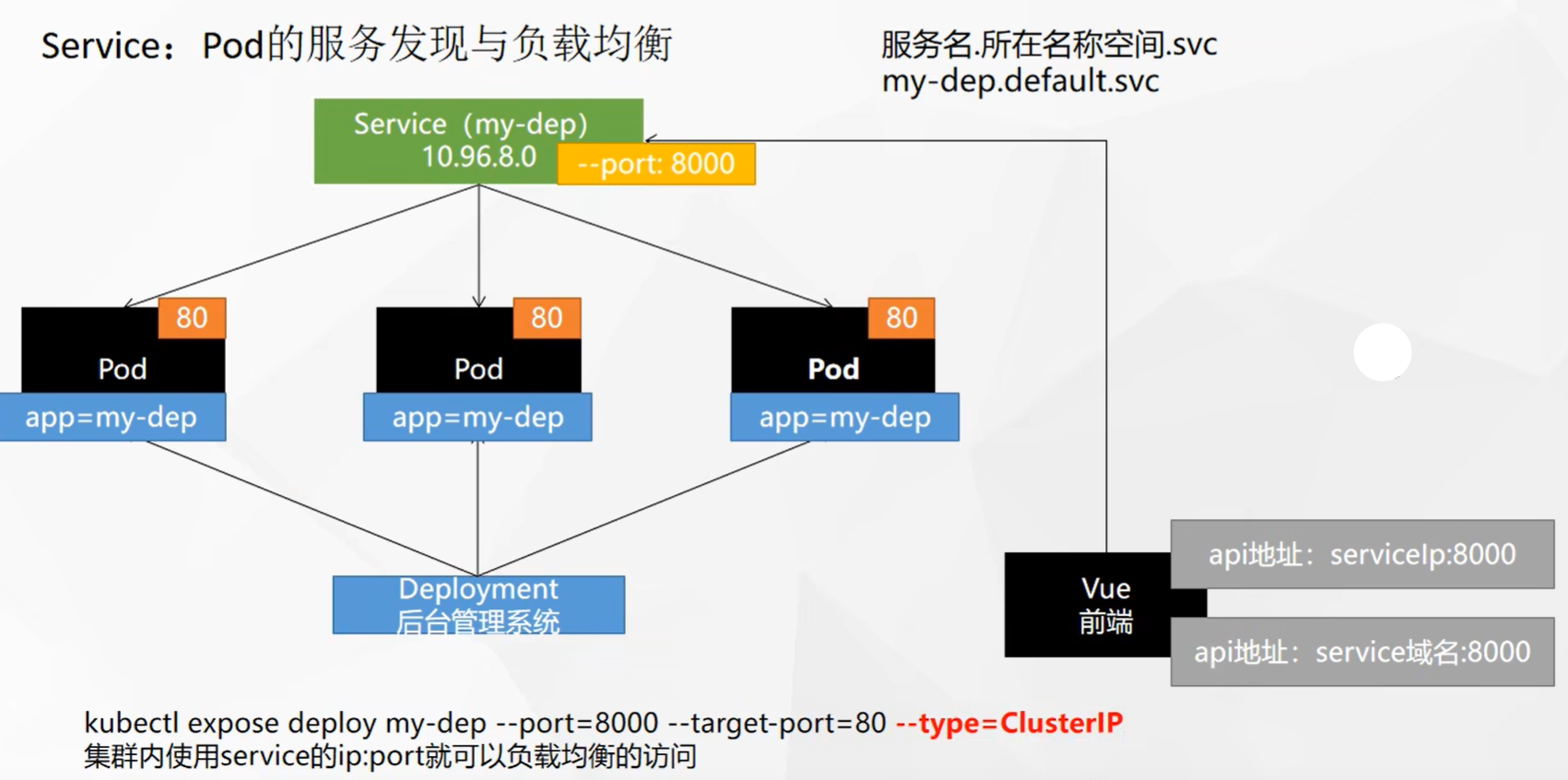 K8s系列---【什么是Service？】