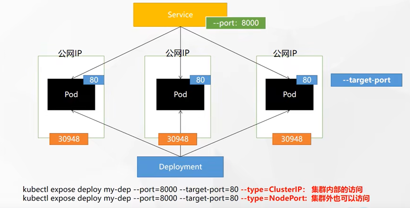 K8s系列---【什么是Service？】