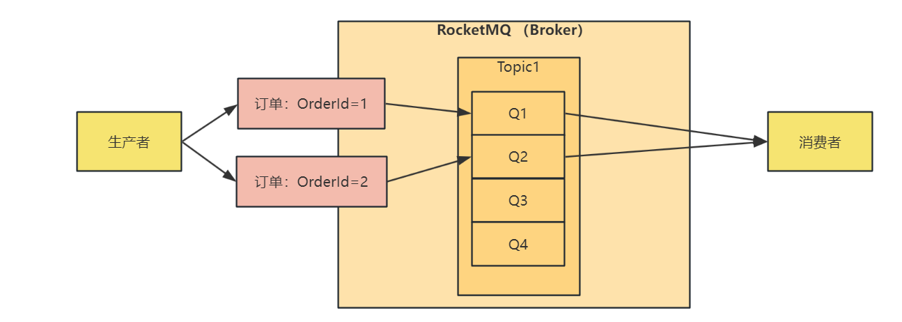 RocketMQ系统性学习-SpringCloud Alibaba集成RocketMQ以及顺序消费实战