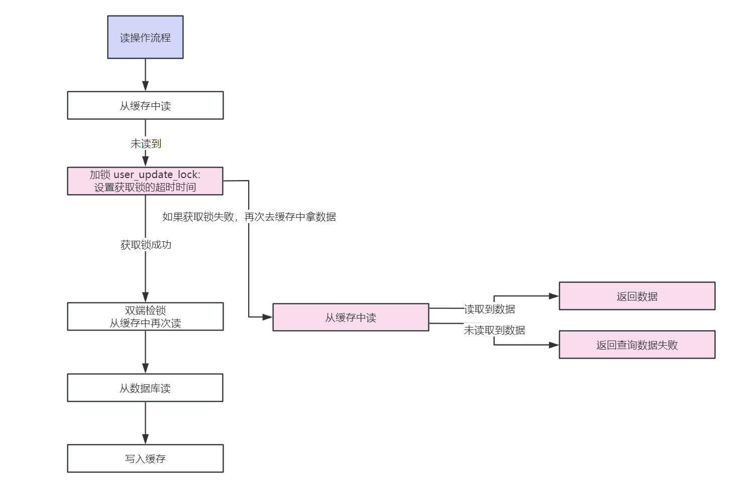 基于社区电商的Redis缓存架构-缓存数据库双写、高并发场景下优化