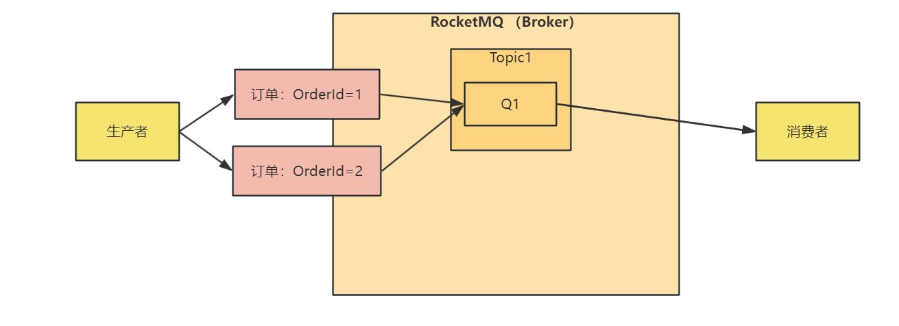 RocketMQ系统性学习-SpringCloud Alibaba集成RocketMQ以及顺序消费实战