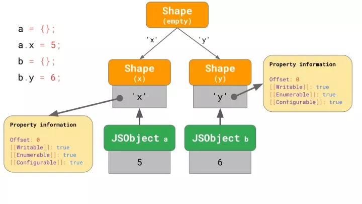 对JavaScript 引擎基础：Shapes 和 Inline Caches